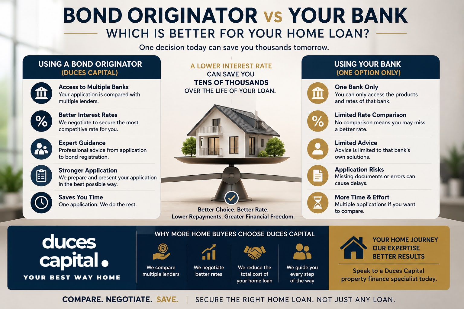 Bond originator versus bank home loan